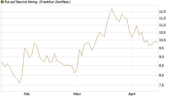 Put auf Barrick Mining [BNP Paribas Emissions- und Handelsges.] Chart