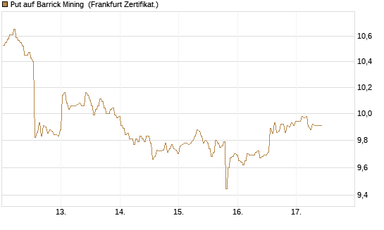 Put auf Barrick Mining [BNP Paribas Emissions- und Handelsges.] Chart