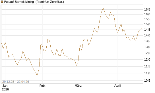 Put auf Barrick Mining [BNP Paribas Emissions- und Handelsges.] Chart