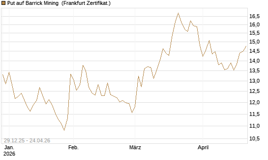 Put auf Barrick Mining [BNP Paribas Emissions- und Handelsges.] Chart