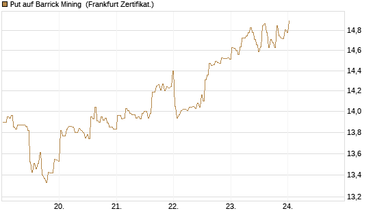 Put auf Barrick Mining [BNP Paribas Emissions- und Handelsges.] Chart