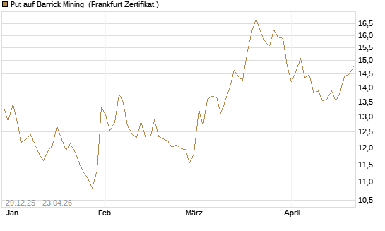 Put auf Barrick Mining [BNP Paribas Emissions- und Handelsges.] Chart