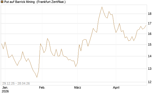 Put auf Barrick Mining [BNP Paribas Emissions- und Handelsges.] Chart