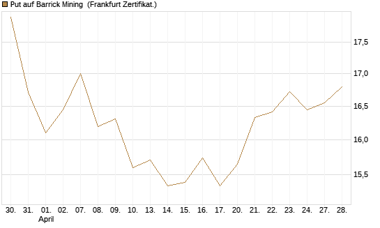 Put auf Barrick Mining [BNP Paribas Emissions- und Handelsges.] Chart