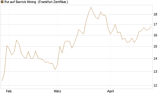 Put auf Barrick Mining [BNP Paribas Emissions- und Handelsges.] Chart