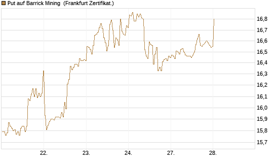 Put auf Barrick Mining [BNP Paribas Emissions- und Handelsges.] Chart