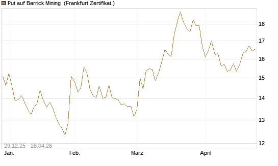 Put auf Barrick Mining [BNP Paribas Emissions- und Handelsges.] Chart
