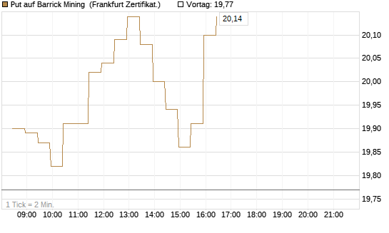 Put auf Barrick Mining [BNP Paribas Emissions- und Handelsges.] Chart