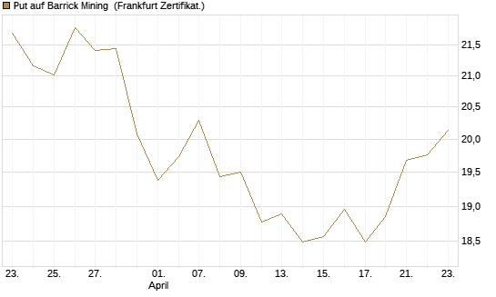 Put auf Barrick Mining [BNP Paribas Emissions- und Handelsges.] Chart
