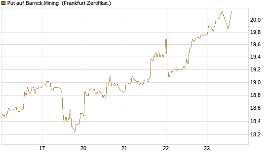 Put auf Barrick Mining [BNP Paribas Emissions- und Handelsges.] Chart