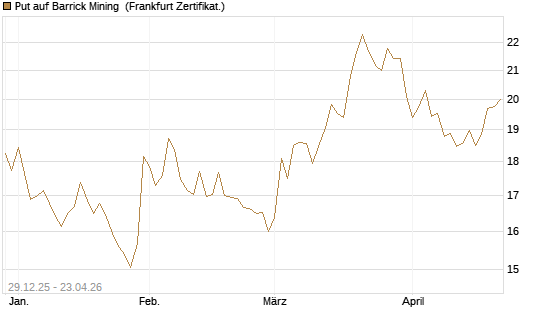 Put auf Barrick Mining [BNP Paribas Emissions- und Handelsges.] Chart