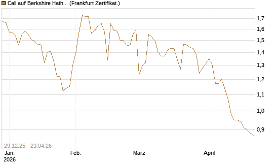 Call auf Berkshire Hathaway B [BNP Paribas Emissions- und Handelsges.] Chart