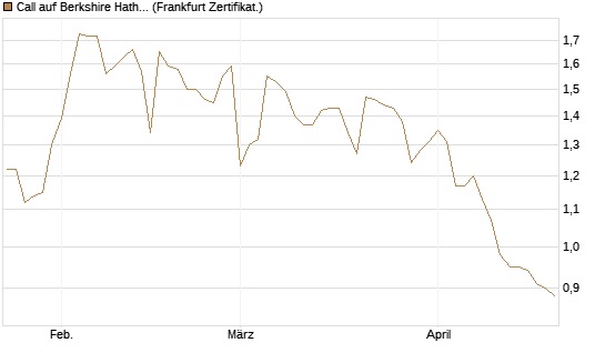 Call auf Berkshire Hathaway B [BNP Paribas Emissions- und Handelsges.] Chart