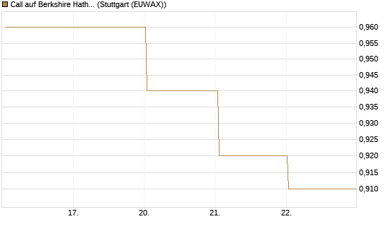 Call auf Berkshire Hathaway B [BNP Paribas Emissions- und Handelsges.] Chart