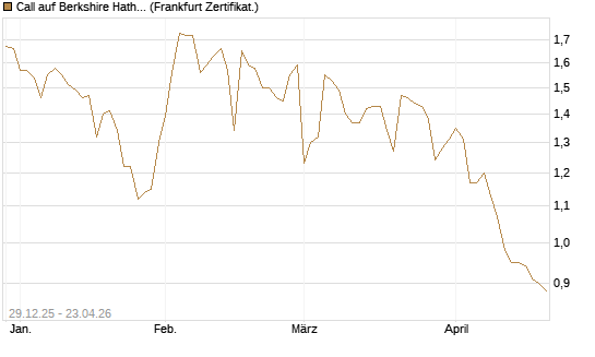 Call auf Berkshire Hathaway B [BNP Paribas Emissions- und Handelsges.] Chart