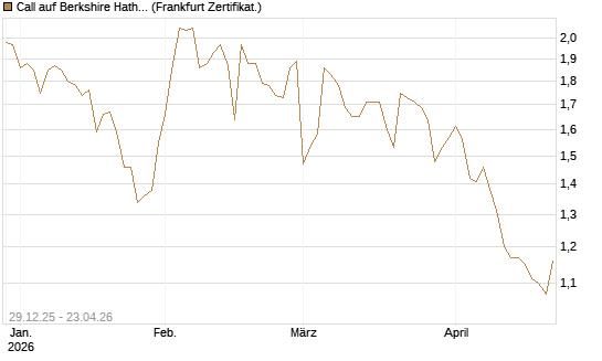 Call auf Berkshire Hathaway B [BNP Paribas Emissions- und Handelsges.] Chart