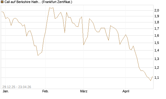 Call auf Berkshire Hathaway B [BNP Paribas Emissions- und Handelsges.] Chart