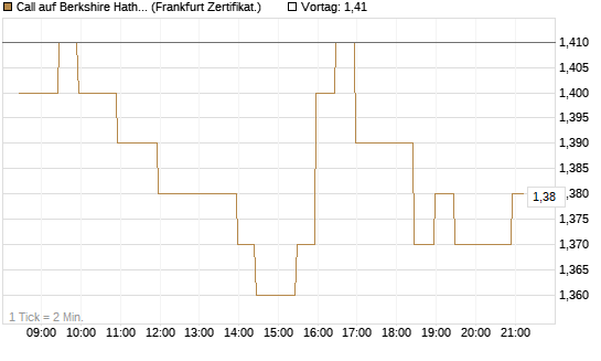 Call auf Berkshire Hathaway B [BNP Paribas Emissions- und Handelsges.] Chart