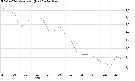 Call auf Berkshire Hathaway B [BNP Paribas Emissions- und Handelsges.] Chart