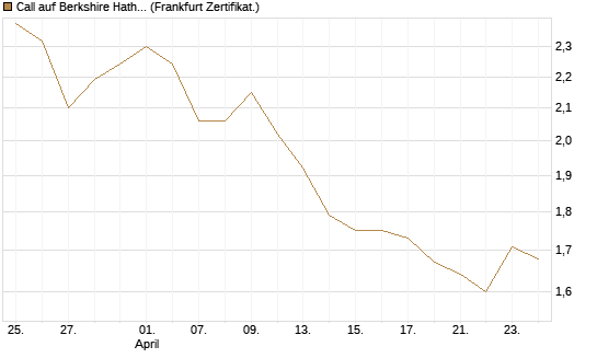 Call auf Berkshire Hathaway B [BNP Paribas Emissions- und Handelsges.] Chart