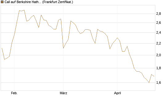 Call auf Berkshire Hathaway B [BNP Paribas Emissions- und Handelsges.] Chart