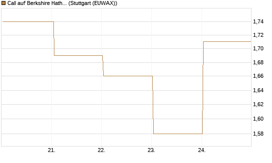 Call auf Berkshire Hathaway B [BNP Paribas Emissions- und Handelsges.] Chart