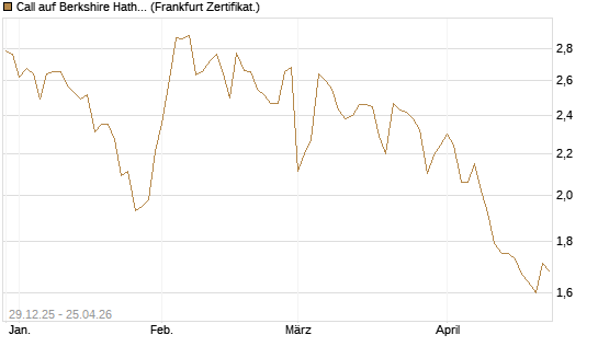 Call auf Berkshire Hathaway B [BNP Paribas Emissions- und Handelsges.] Chart
