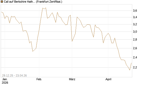 Call auf Berkshire Hathaway B [BNP Paribas Emissions- und Handelsges.] Chart