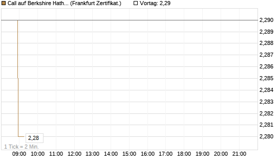 Call auf Berkshire Hathaway B [BNP Paribas Emissions- und Handelsges.] Chart