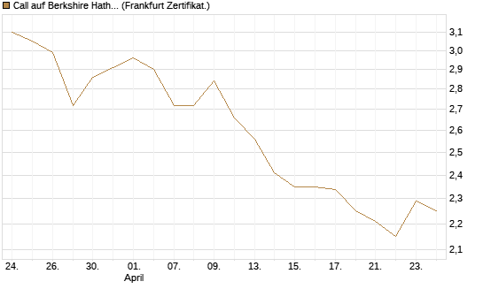 Call auf Berkshire Hathaway B [BNP Paribas Emissions- und Handelsges.] Chart