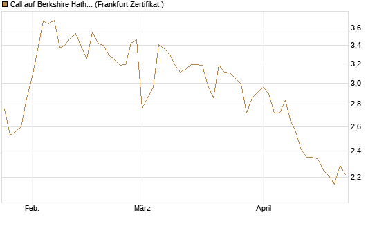 Call auf Berkshire Hathaway B [BNP Paribas Emissions- und Handelsges.] Chart