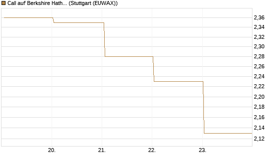 Call auf Berkshire Hathaway B [BNP Paribas Emissions- und Handelsges.] Chart