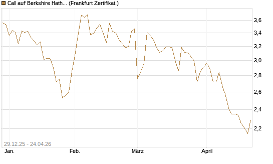 Call auf Berkshire Hathaway B [BNP Paribas Emissions- und Handelsges.] Chart