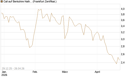 Call auf Berkshire Hathaway B [BNP Paribas Emissions- und Handelsges.] Chart