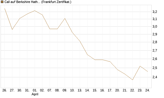 Call auf Berkshire Hathaway B [BNP Paribas Emissions- und Handelsges.] Chart