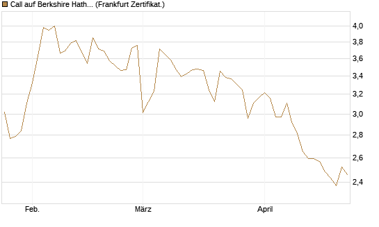 Call auf Berkshire Hathaway B [BNP Paribas Emissions- und Handelsges.] Chart