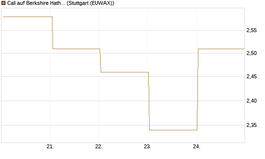 Call auf Berkshire Hathaway B [BNP Paribas Emissions- und Handelsges.] Chart
