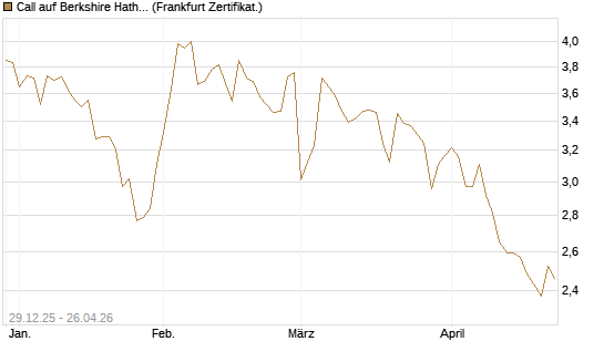 Call auf Berkshire Hathaway B [BNP Paribas Emissions- und Handelsges.] Chart