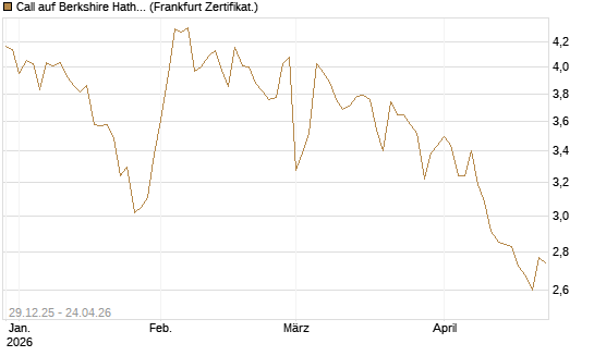 Call auf Berkshire Hathaway B [BNP Paribas Emissions- und Handelsges.] Chart
