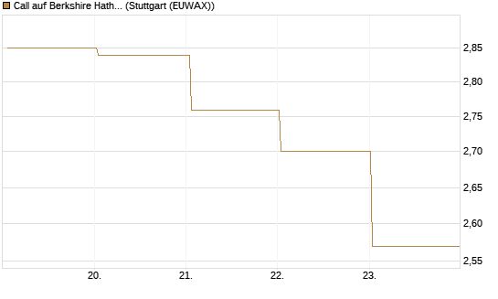 Call auf Berkshire Hathaway B [BNP Paribas Emissions- und Handelsges.] Chart