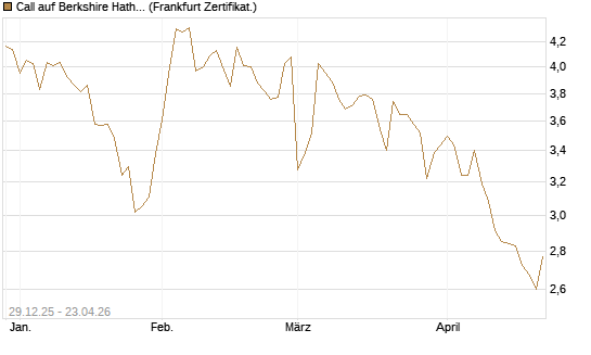 Call auf Berkshire Hathaway B [BNP Paribas Emissions- und Handelsges.] Chart