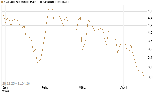 Call auf Berkshire Hathaway B [BNP Paribas Emissions- und Handelsges.] Chart