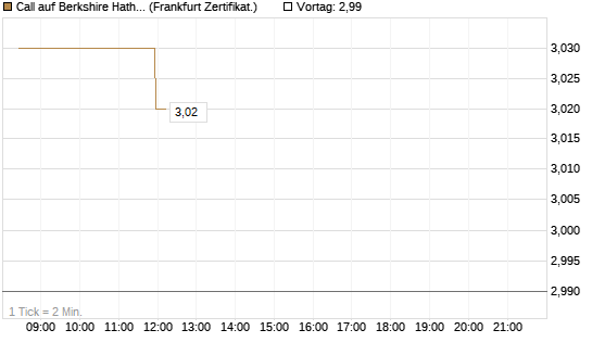Call auf Berkshire Hathaway B [BNP Paribas Emissions- und Handelsges.] Chart