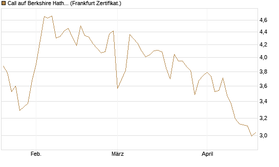 Call auf Berkshire Hathaway B [BNP Paribas Emissions- und Handelsges.] Chart