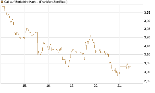 Call auf Berkshire Hathaway B [BNP Paribas Emissions- und Handelsges.] Chart