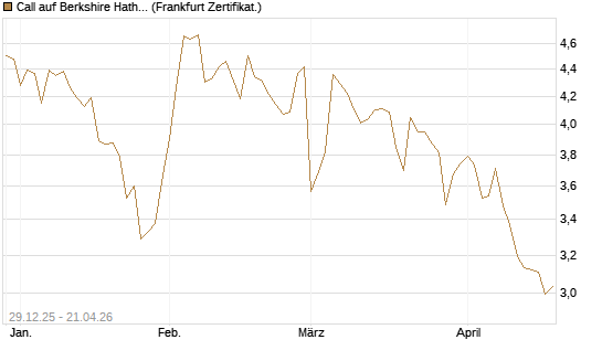 Call auf Berkshire Hathaway B [BNP Paribas Emissions- und Handelsges.] Chart