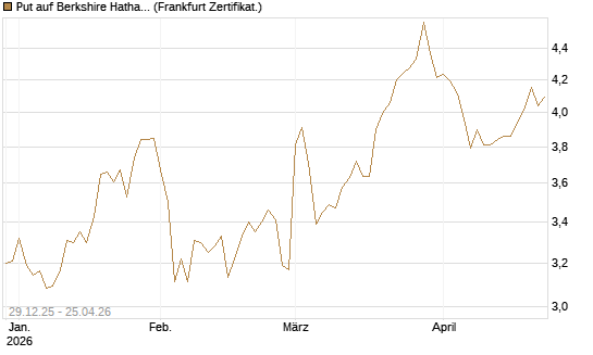 Put auf Berkshire Hathaway B [BNP Paribas Emissions- und Handelsges.] Chart