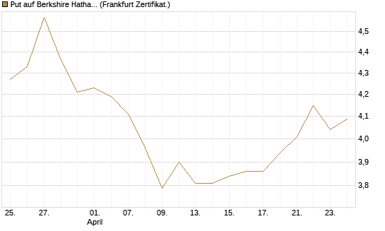 Put auf Berkshire Hathaway B [BNP Paribas Emissions- und Handelsges.] Chart