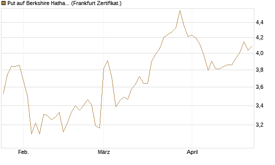 Put auf Berkshire Hathaway B [BNP Paribas Emissions- und Handelsges.] Chart