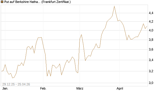 Put auf Berkshire Hathaway B [BNP Paribas Emissions- und Handelsges.] Chart